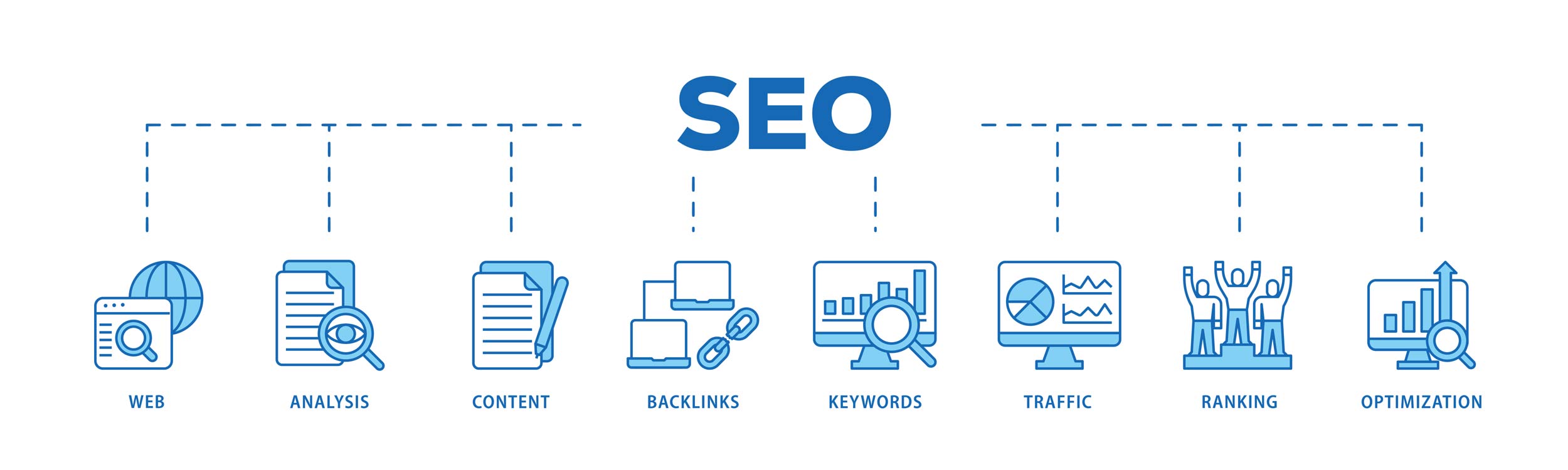 An infographic depicting the step-by-step process of dental SEO, including keyword research, on-page optimization, content creation, link building, and analytics tracking